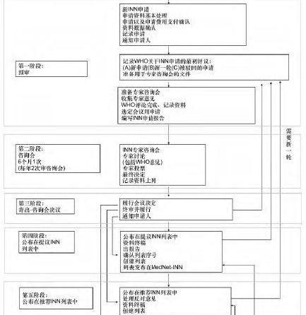 INN:WHO国际非专利药品名称的申请_winnercoin - 链资讯